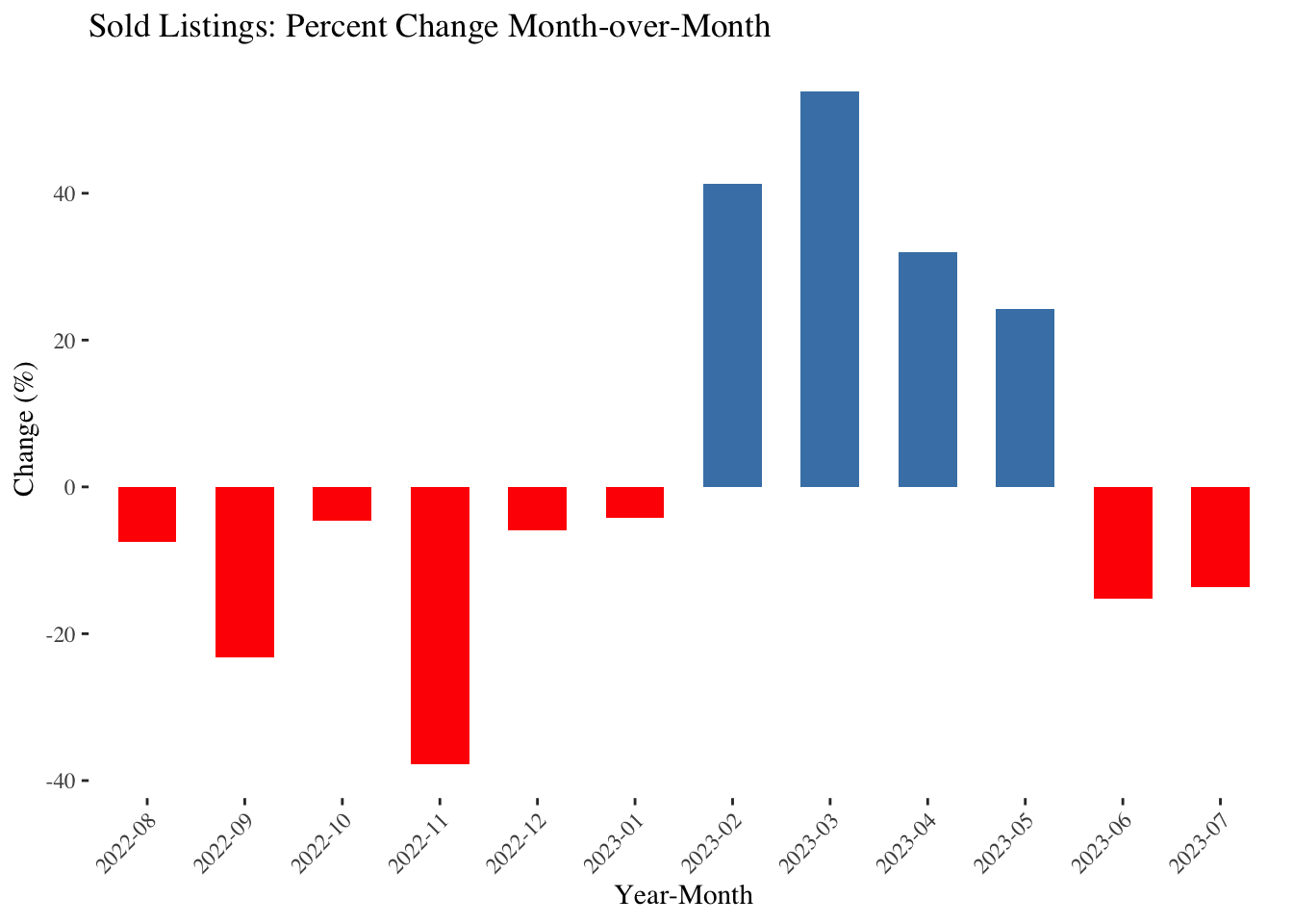 Month-over-month change in total  homes sold in the St. Albert Real Estate Market