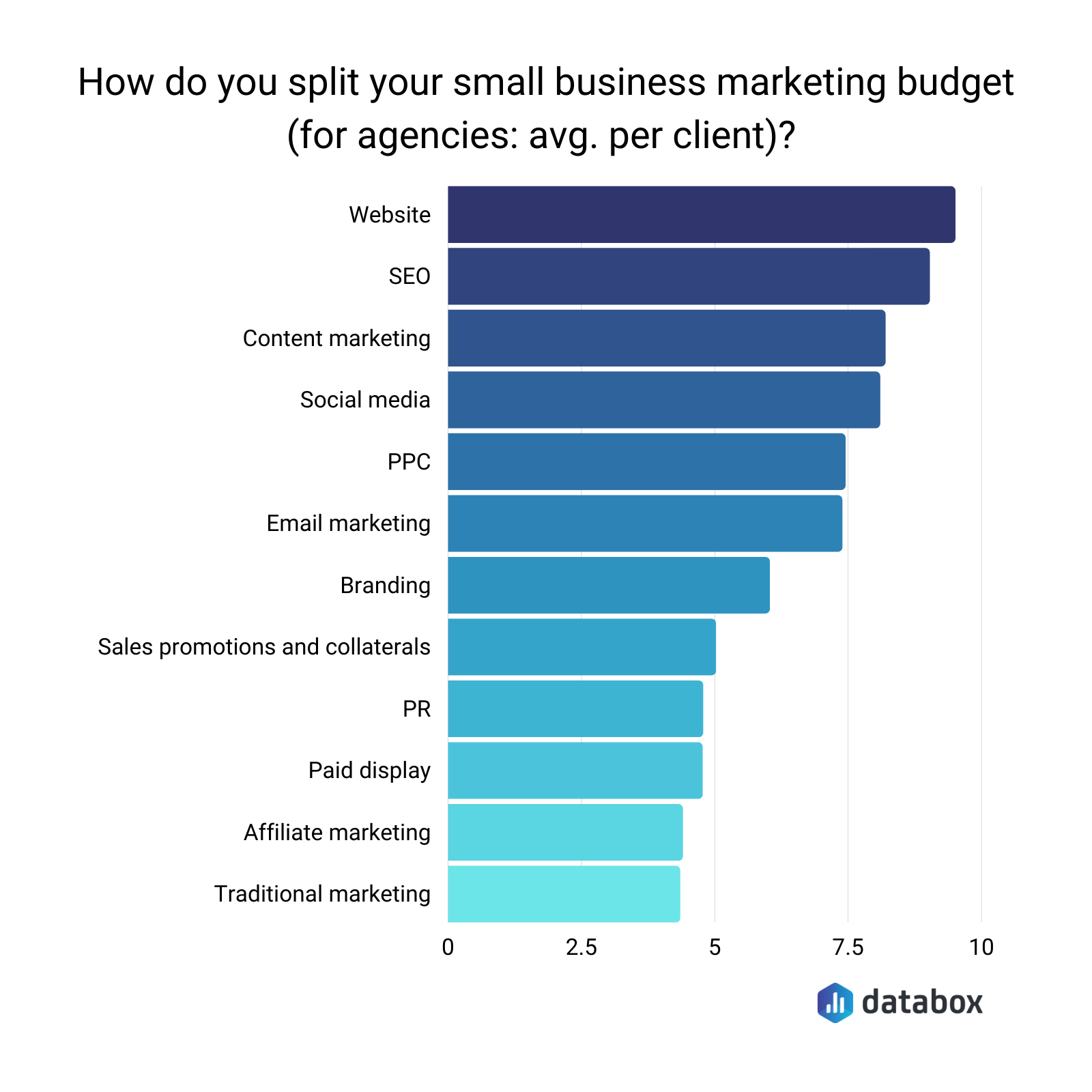 how do you split your small business marketing budget? 