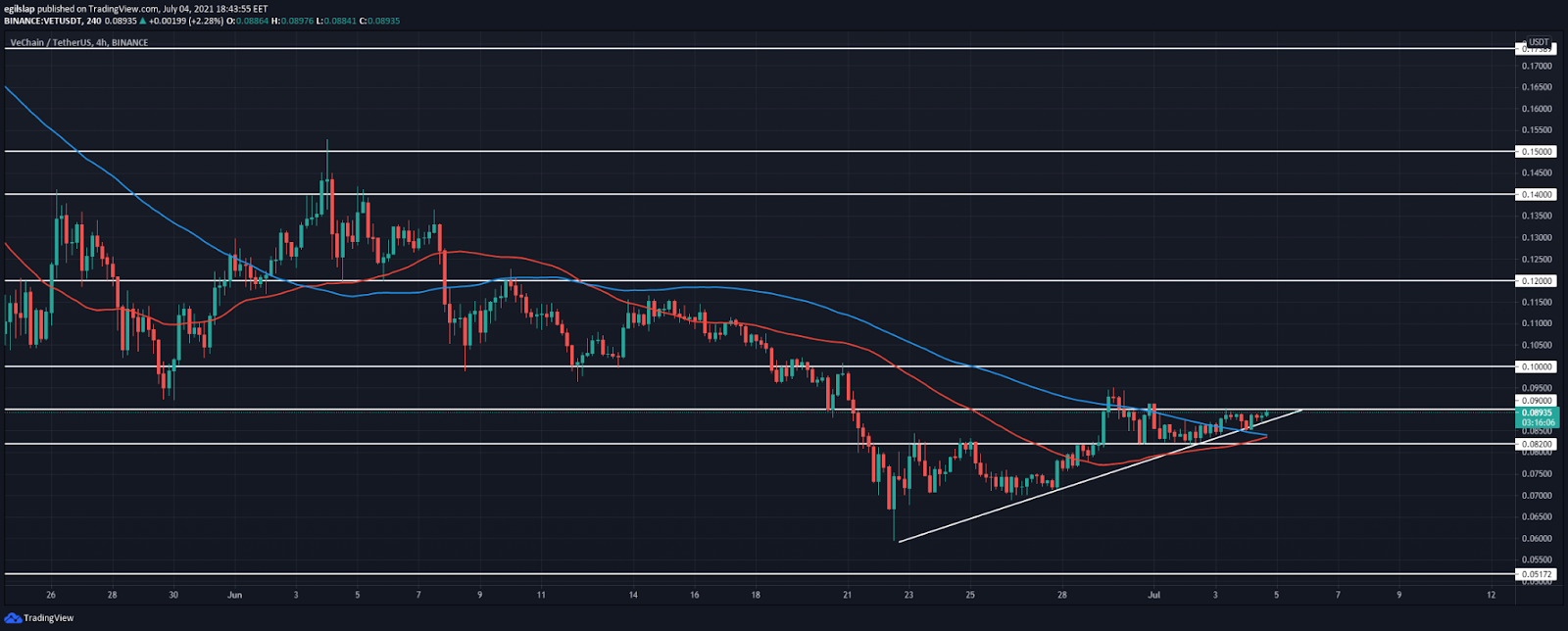 VeChain price analysis: VET approached $0.09 resistance, ready to break higher?