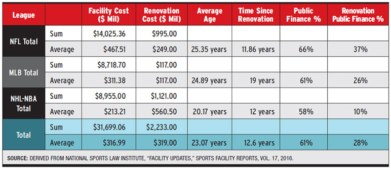 Chart of sports stadium renovation costs