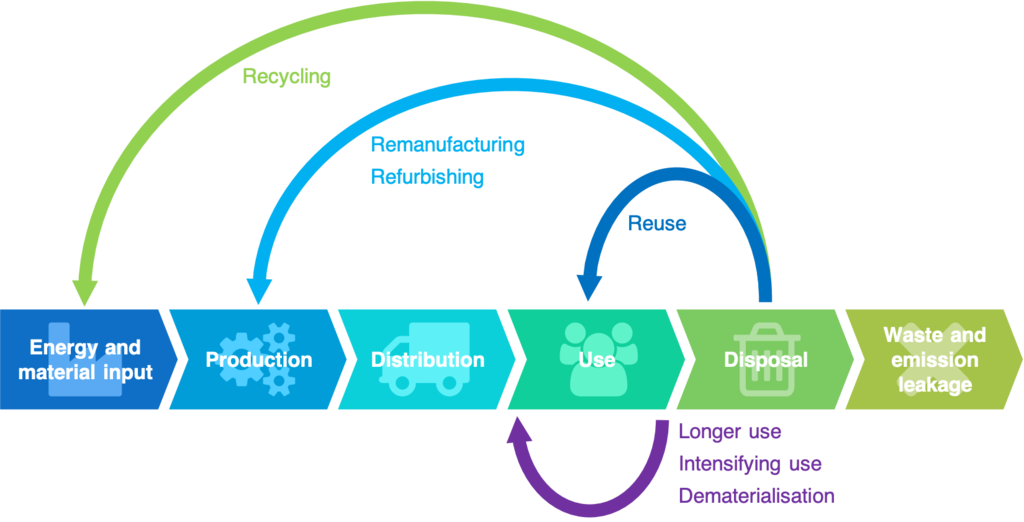 circular economy