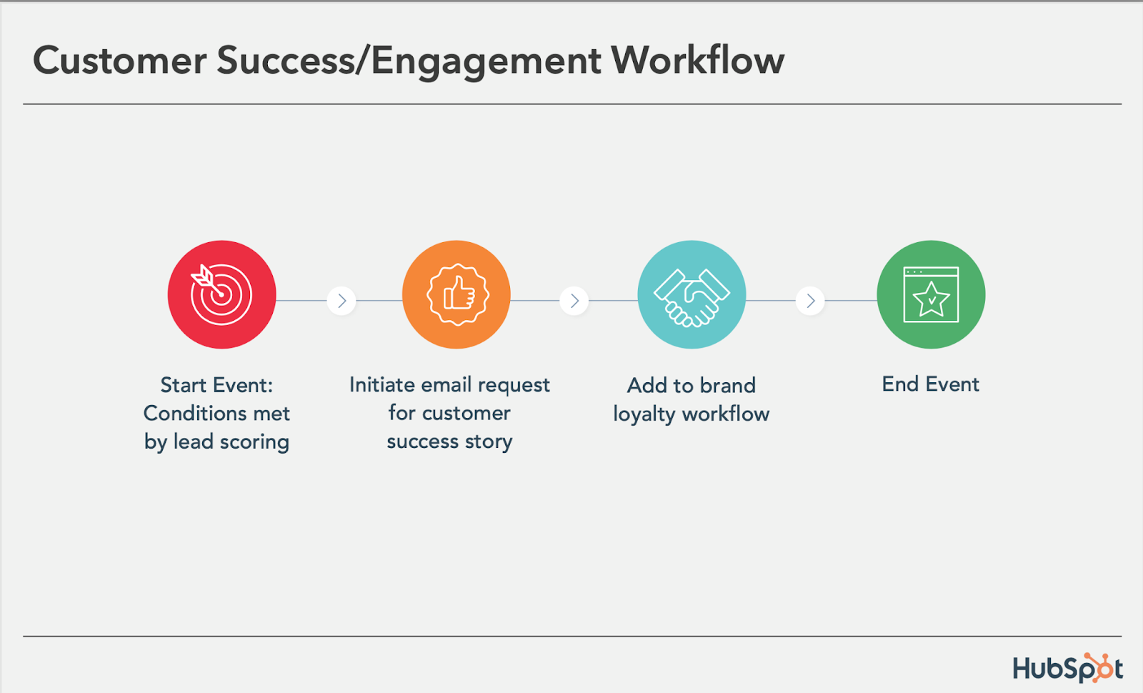 customer success engagement workflow