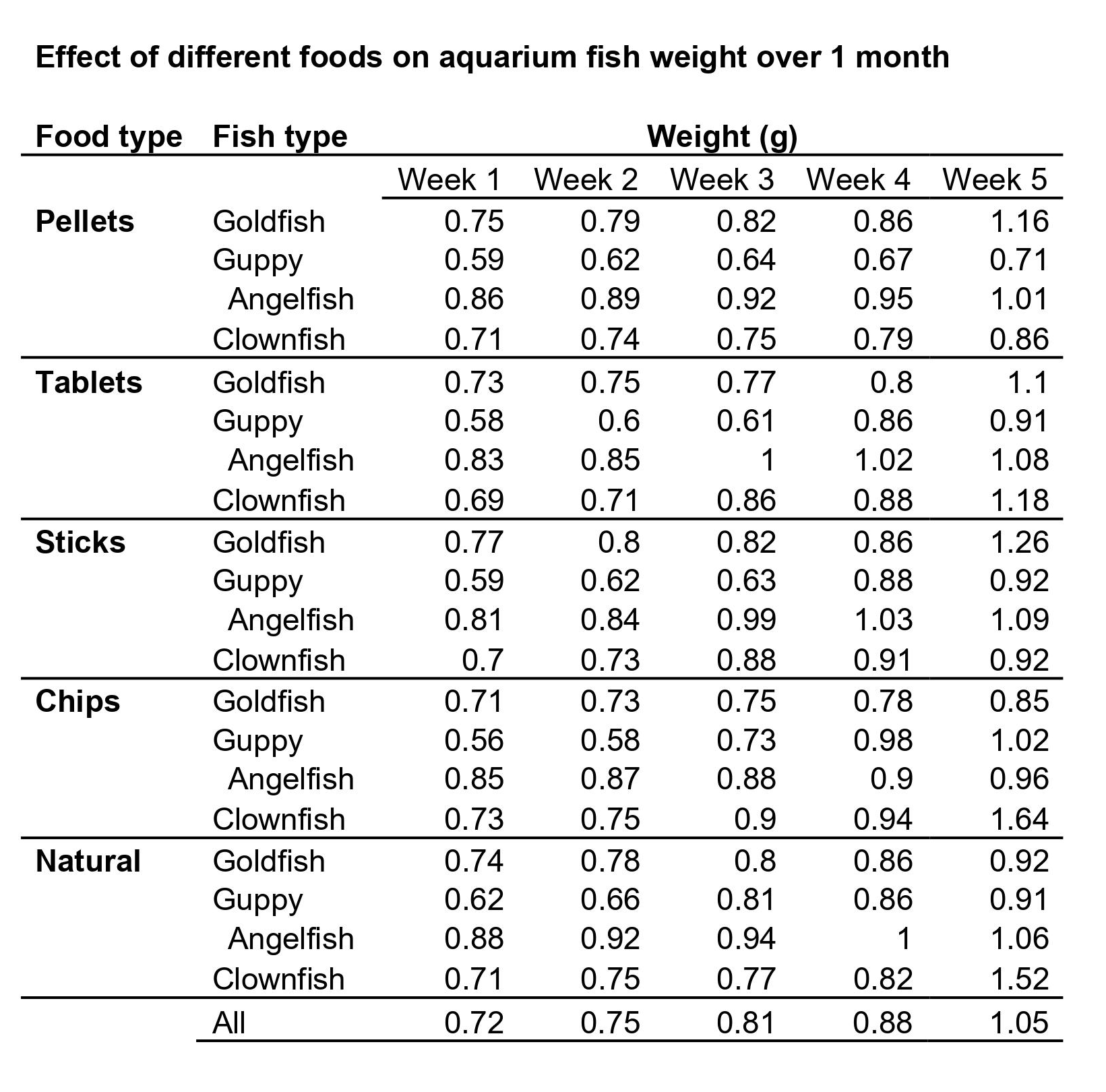 example table showing dependent and independent variables regarding fish food