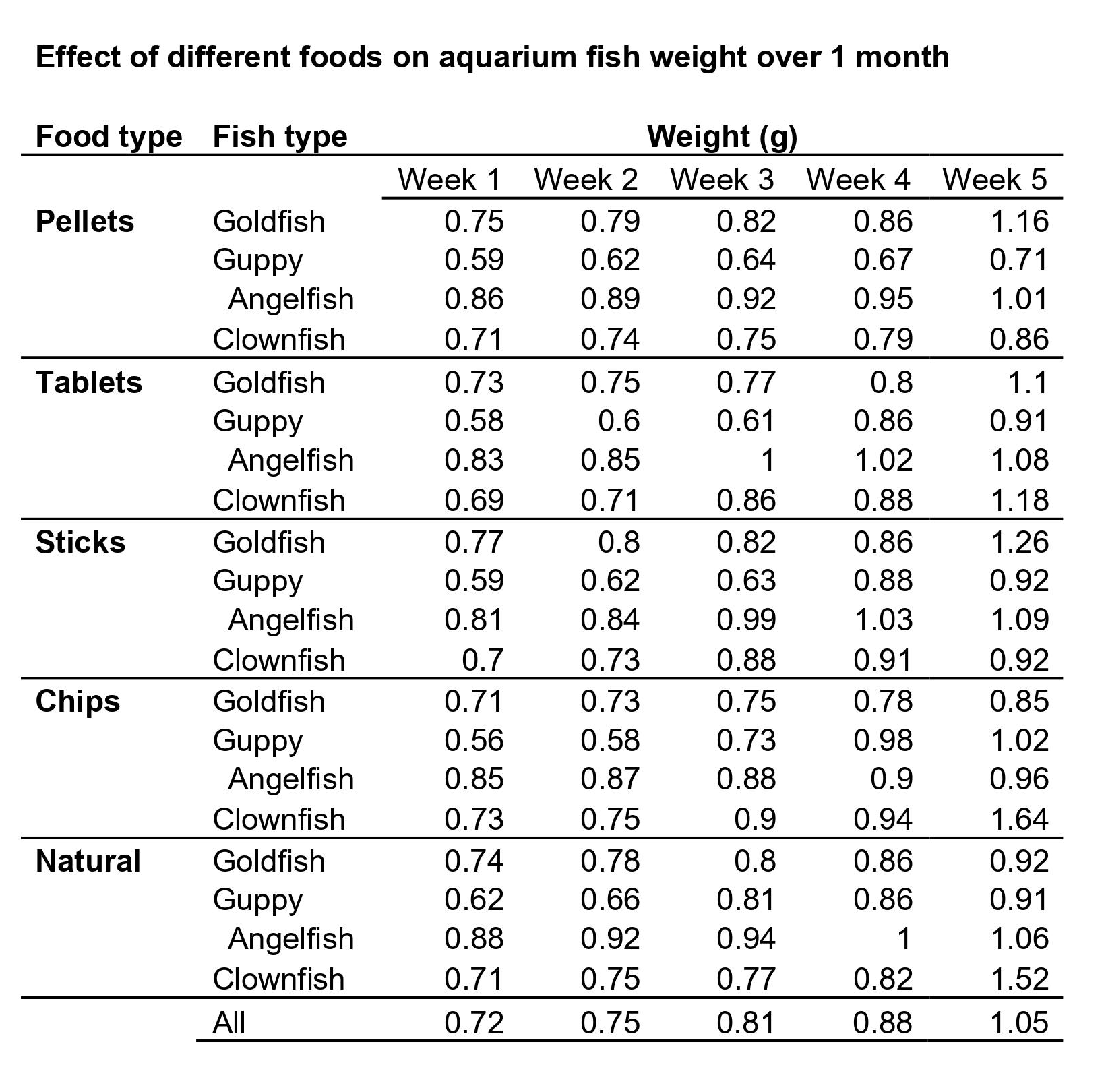 How To Use Tables Graphs In A Research Paper Wordvice