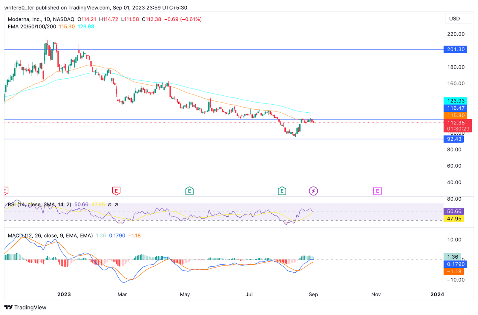 Moderna Inc. Stock Price Will MRNA Break the Resistance?