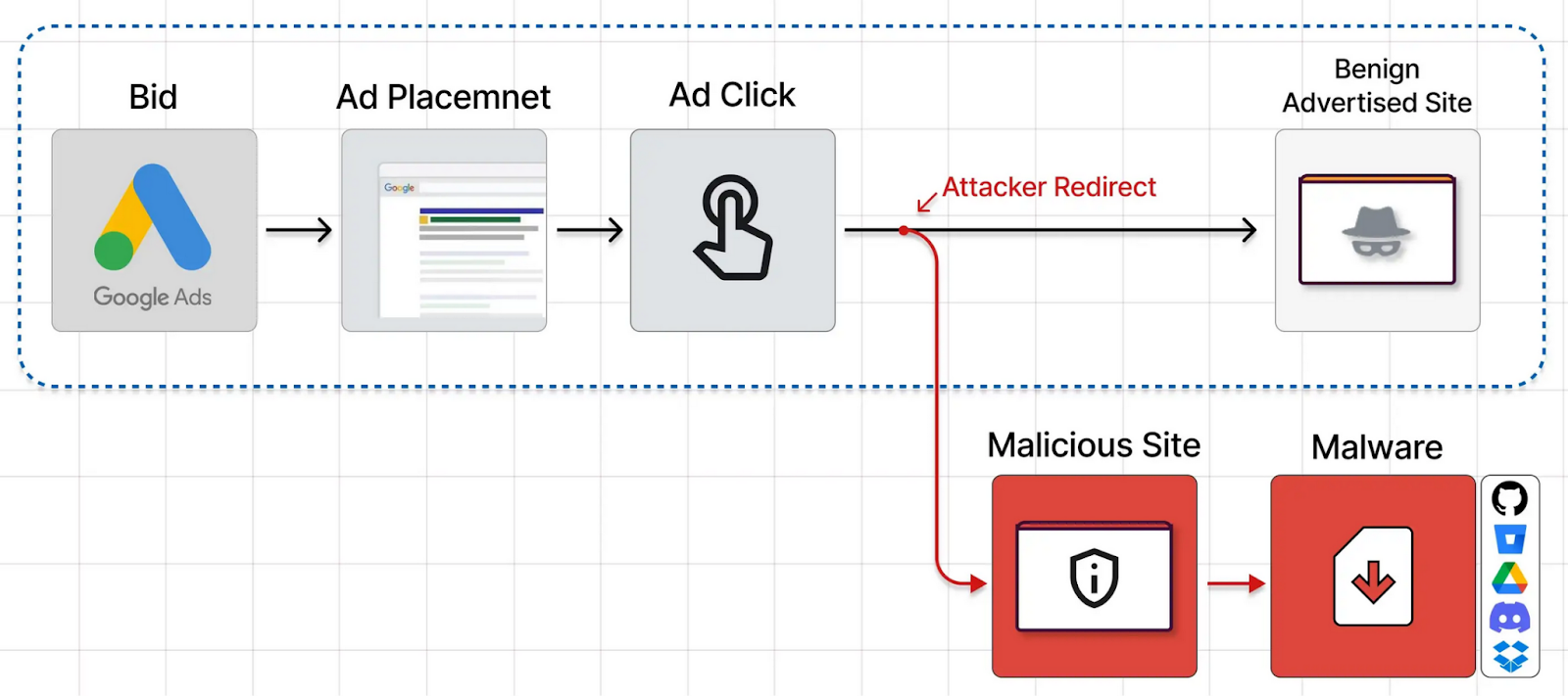 Diagram of how hackers redirect Google Ads to Phishing sites