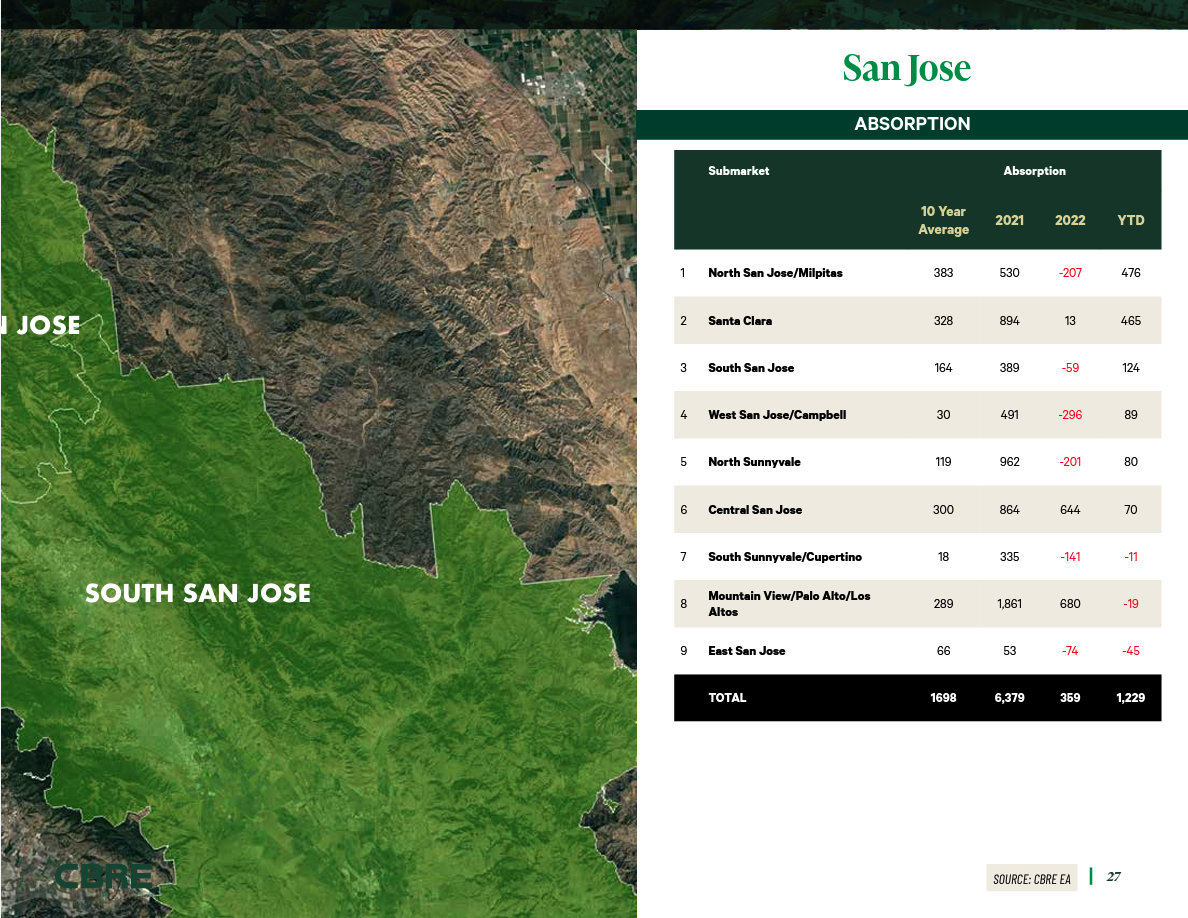 San Jose — Absorption (CBRE)