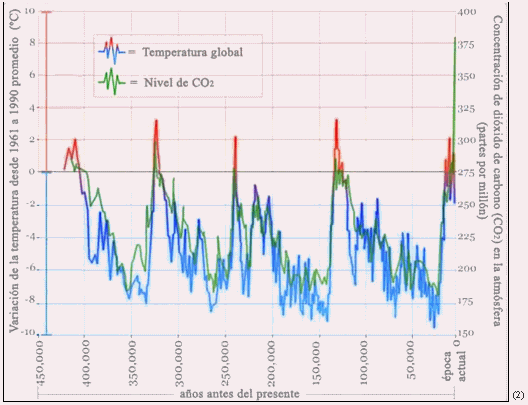 Resultado de imagen de niveles de co2 en la historia