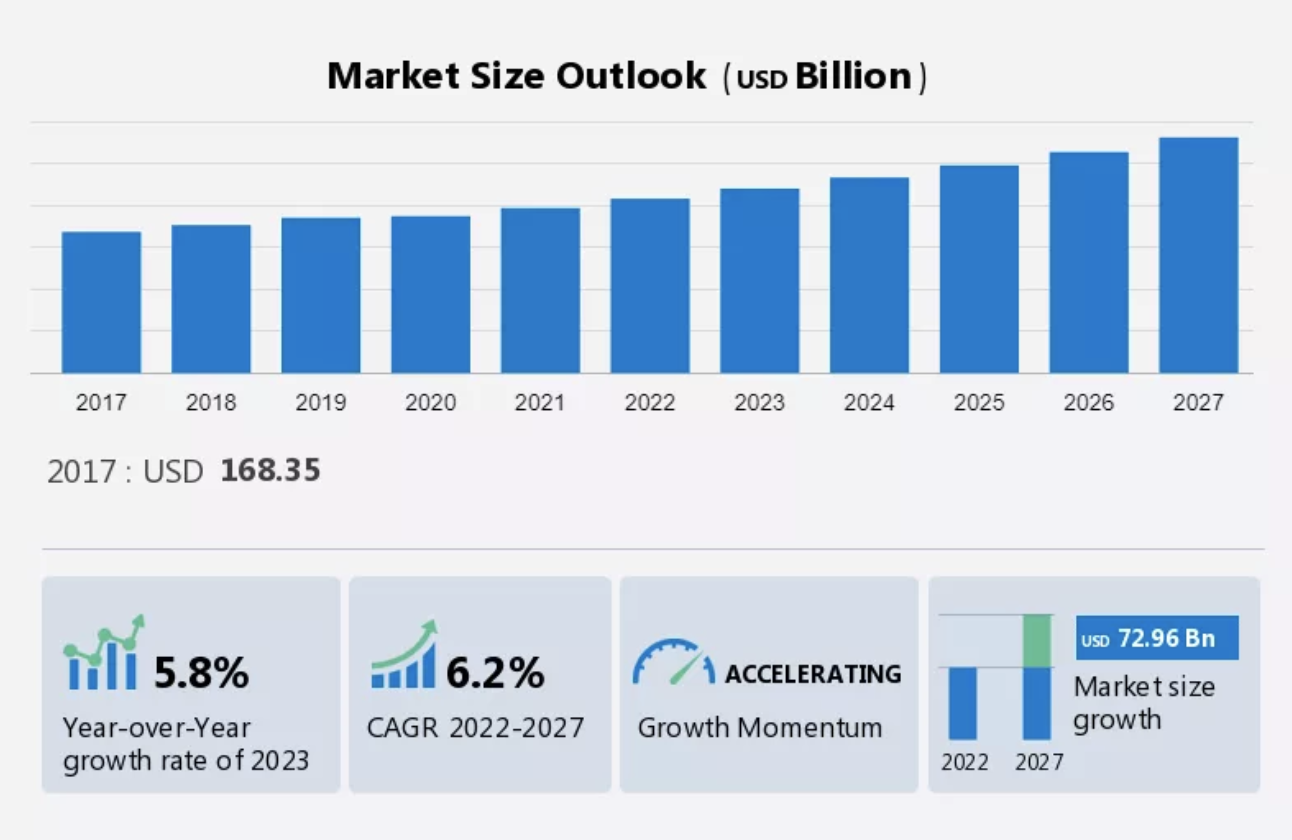 global warehousing market statistic