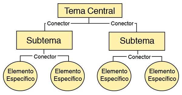Resultado de imagen para definicion de mapa conceptual