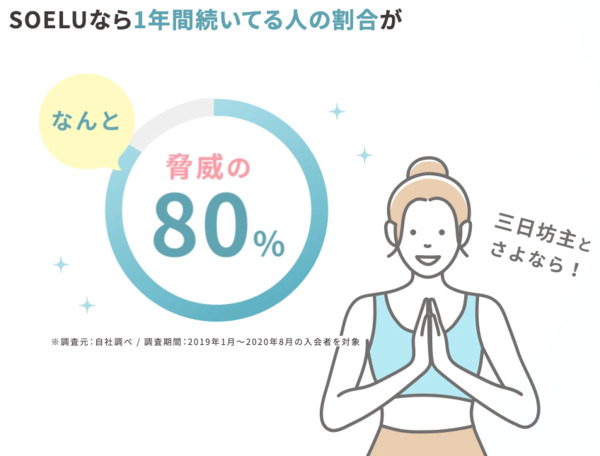 soeluなら1年間続いている人の割合が80％！