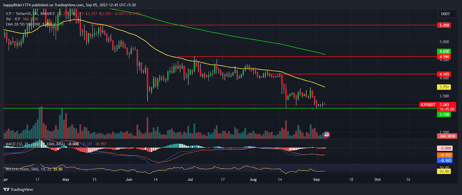 ICP Price Prediction: Bounce Back Possible in ICP Crypto?