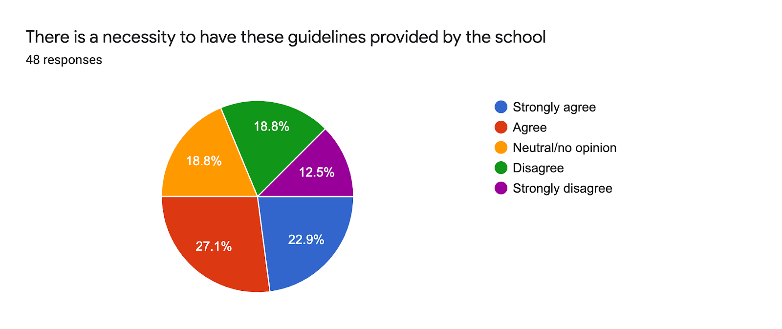 Forms response chart. Question title: There is a necessity to have these guidelines provided by the school. Number of responses: 48 responses.
