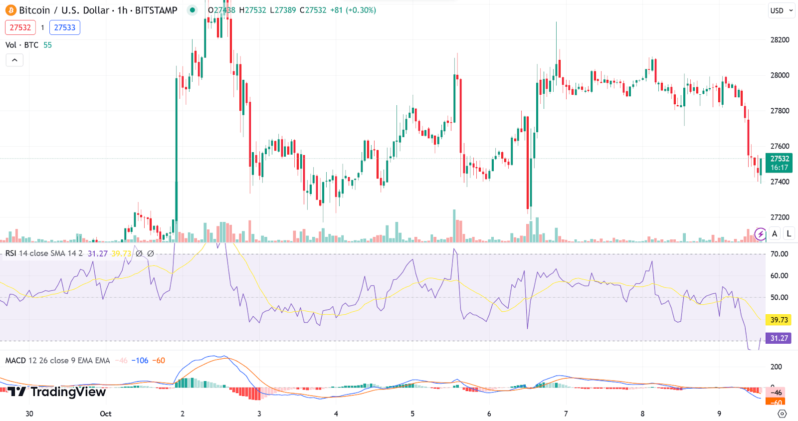 Bitcoih koers