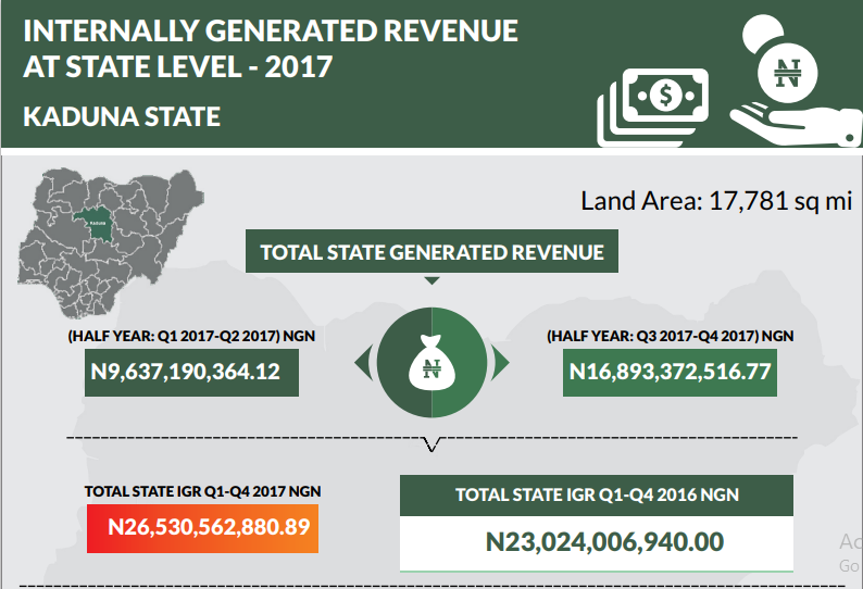 Fact-checking assertions on IGR performance in Anambra, Kaduna under Obi, El-Rufai