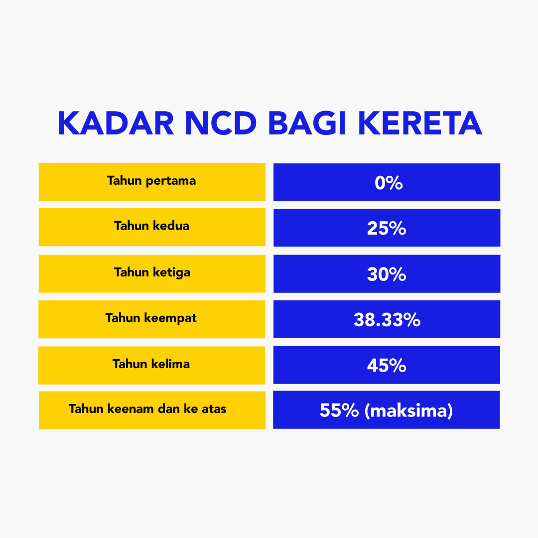 kadar NCD kereta tidak akan terjejas jika tuntutan insurans selepas kemalangan dibuat apabila ia bukan kesalahan anda
