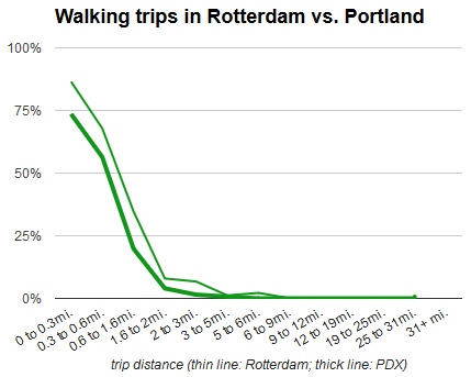 walking comparison rotterdam
