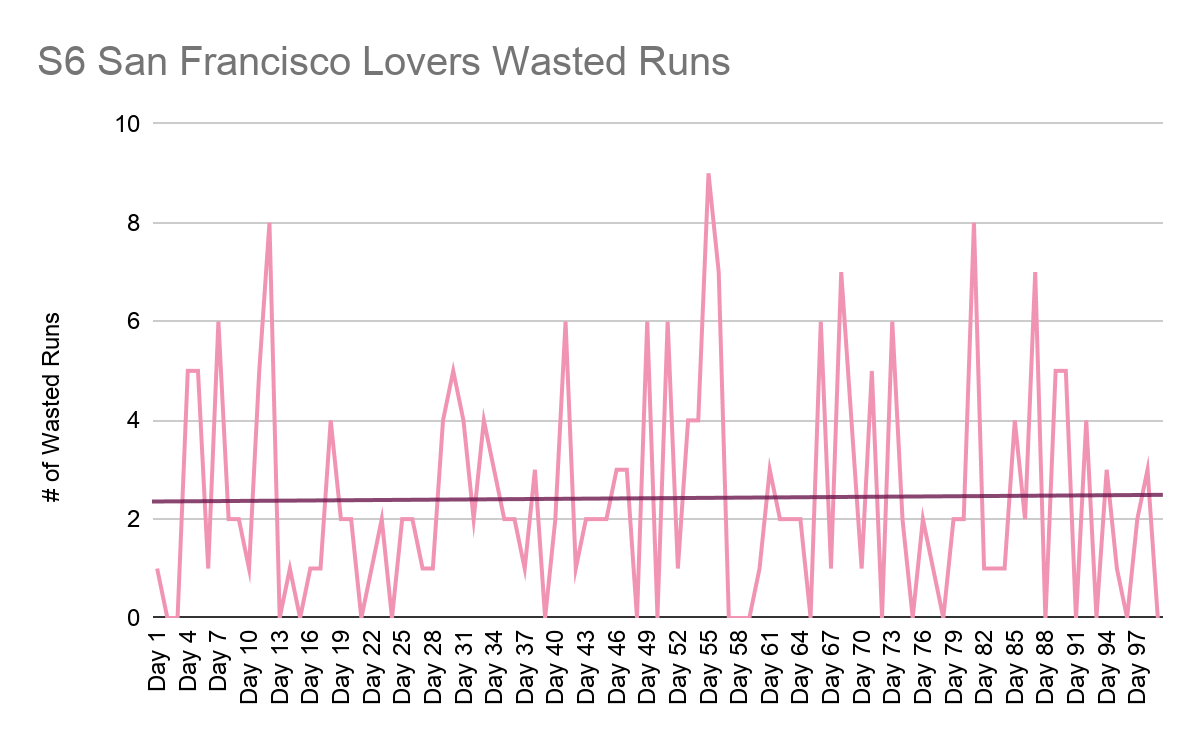 A pink line fluctuating between 0 and 9 shows the number of Wasted Runs scored by the Moist Talkers over the 99 regular games of Season 3, with a trend line (shown in red) increasing slightly over the season.