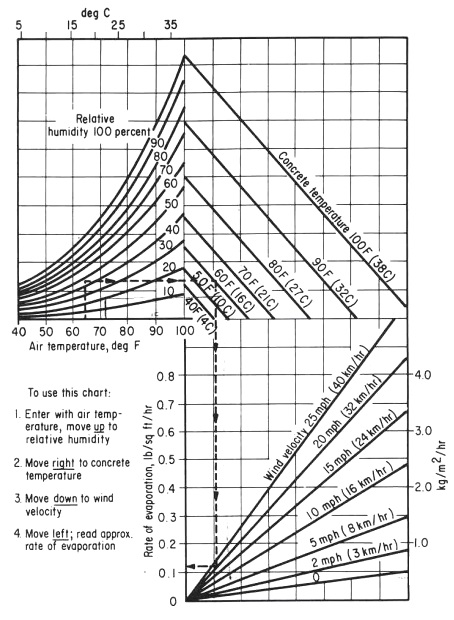 ACI 305.1 Nomograph for Estimating Surface Water Evaporation Rate of Concrete