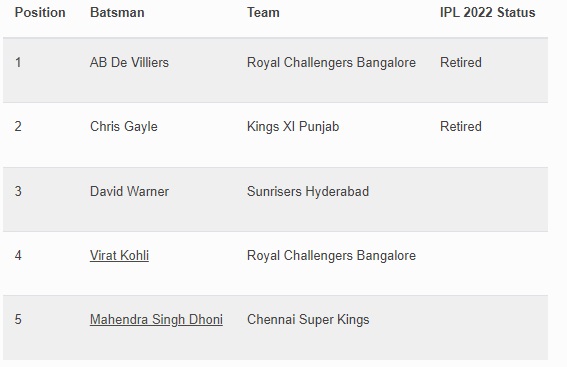 List of Top 5 Batsman in IPL