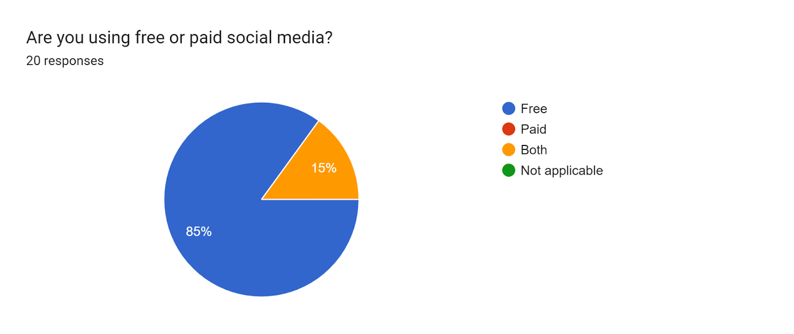 Forms response chart. Question title: Are you using free or paid social media?<br />
. Number of responses: 20 responses.