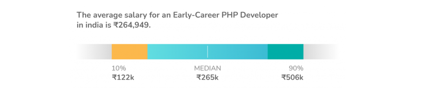 average PHP developer