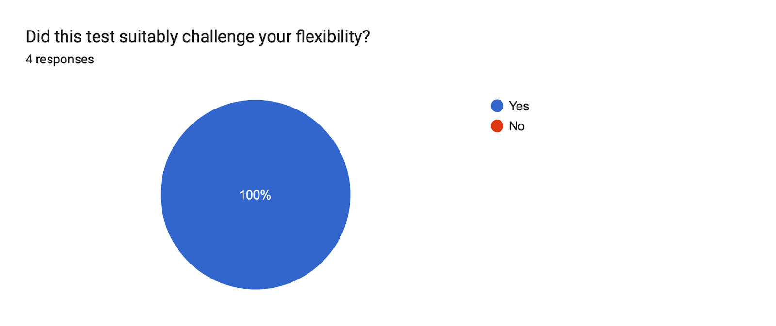 Forms response chart. Question title: Did this test suitably challenge your flexibility?. Number of responses: 4 responses.